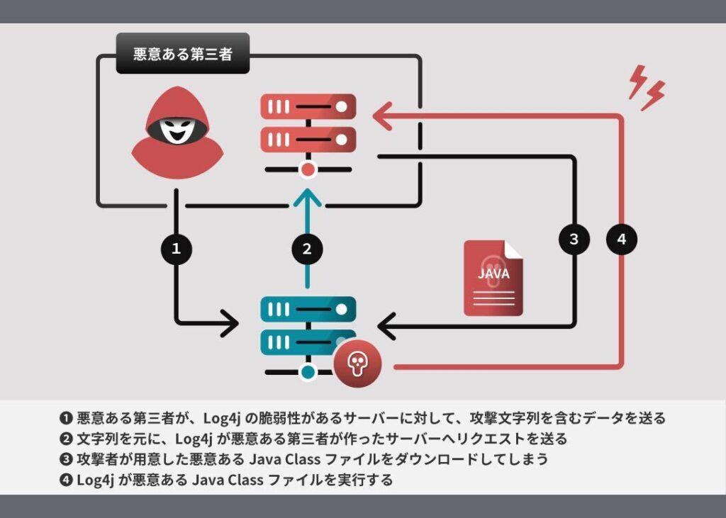 Log4jの脆弱性｜想定被害と今すぐ取り組むべき対策 | AeyeScan
