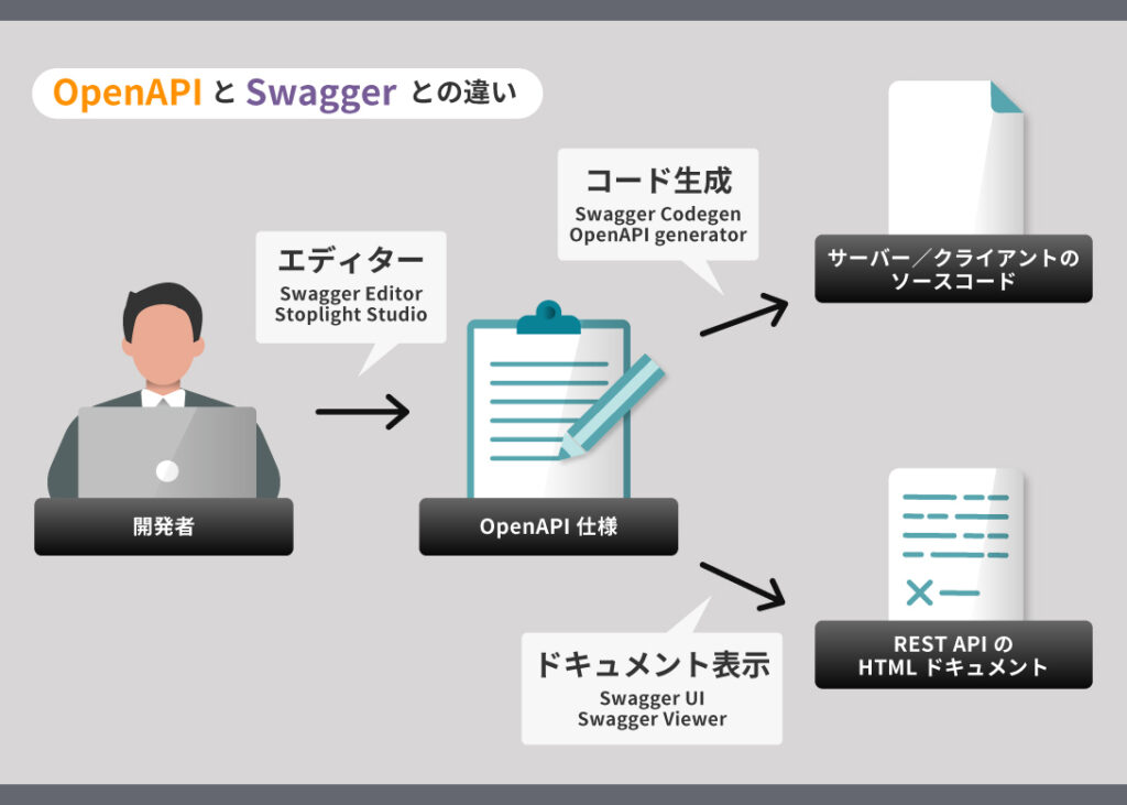 OpenAPIとSwaggerとの違いの図 エーアイセキュリティラボ