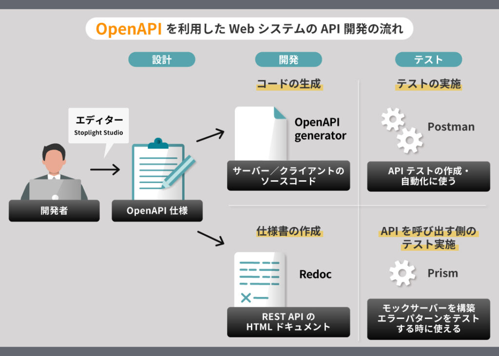 OpenAPIを利用したWebシステムのAPI開発の流れの図 エーアイセキュリティラボ