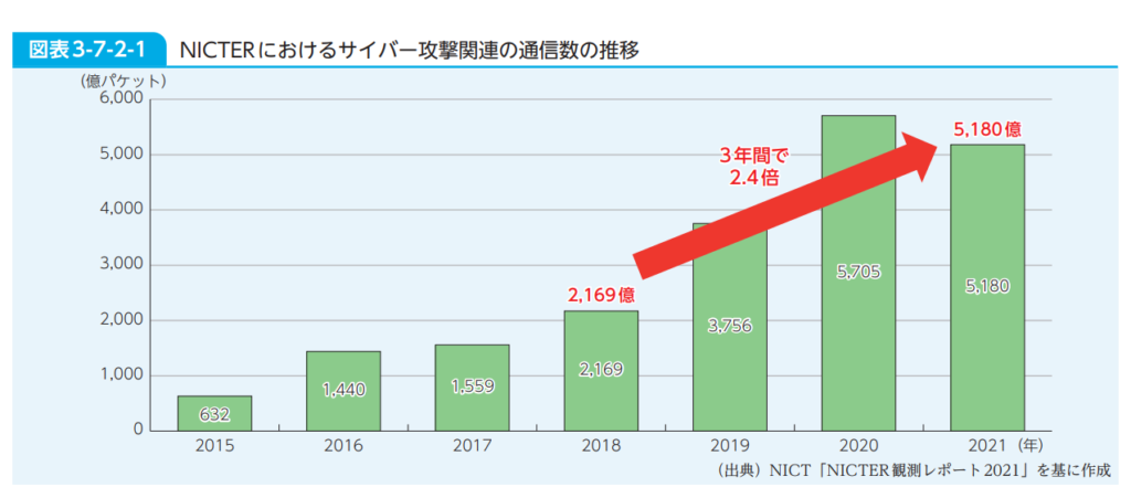 NICTERにおけるサイバー攻撃関連の通信数の推移グラフ