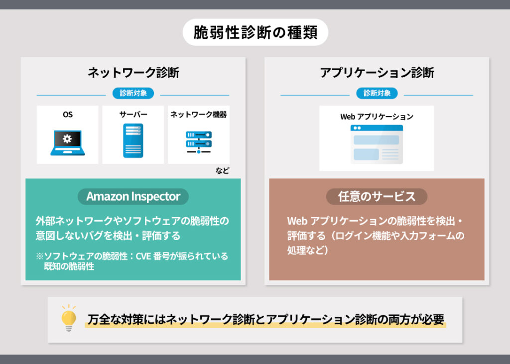 脆弱性診断の種類の図 エーアイセキュリティラボ