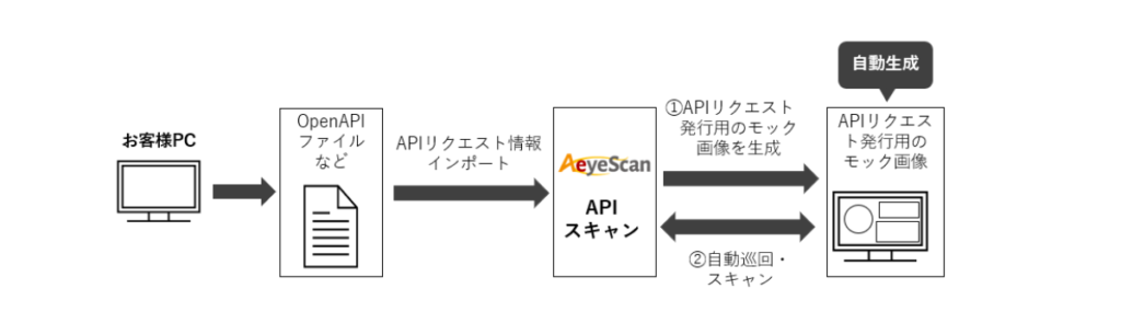 APIスキャンイメージ図 エーアイセキュリティラボ