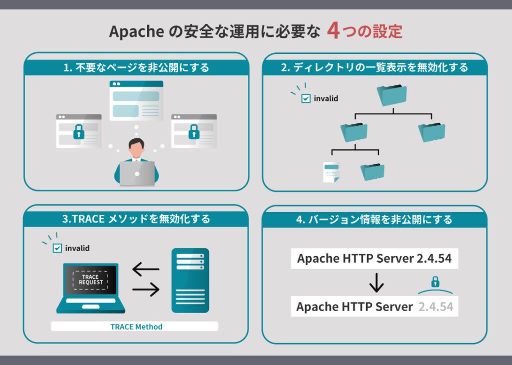 Apacheサーバーへのアクセス権を設定!セキュリティ強化&不正アクセス防止 6 Apache%E3%81%A7%E8%A8%AD%E5%AE%9A%E3%81%97%E3%81%A6%E3%81%8A%E3%81%8D%E3%81%9F%E3%81%844%E3%81%A4%E3%81%AE%E8%A8%AD%E5%AE%9A